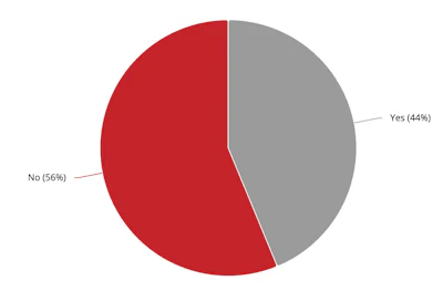 Pie chart showing survey results: 56% No (red) and 44% Yes (gray)