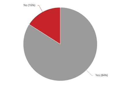 Pie chart showing survey results: 84% Yes in gray, 16% No in red