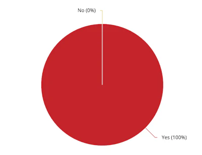 Pie chart showing 100% affirmative response with red segment and 0% negative response
