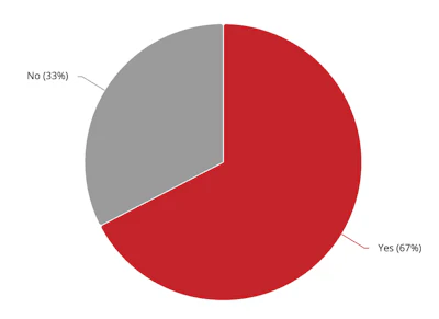 Pie chart showing survey results with 67% Yes and 33% No responses