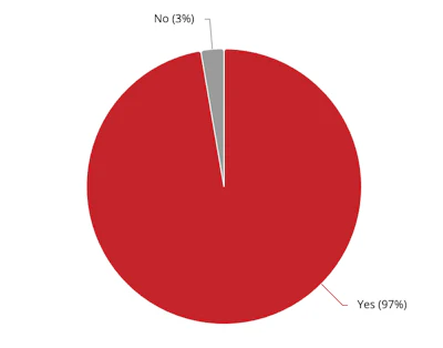 Pie chart showing survey results: 97% Yes, 3% No