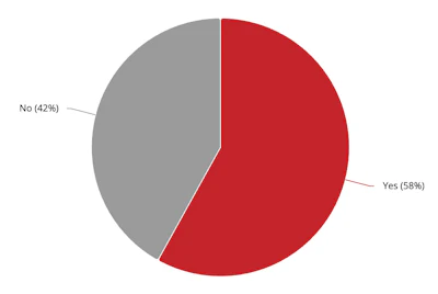 Pie chart showing survey results: 58% Yes in red, 42% No in gray